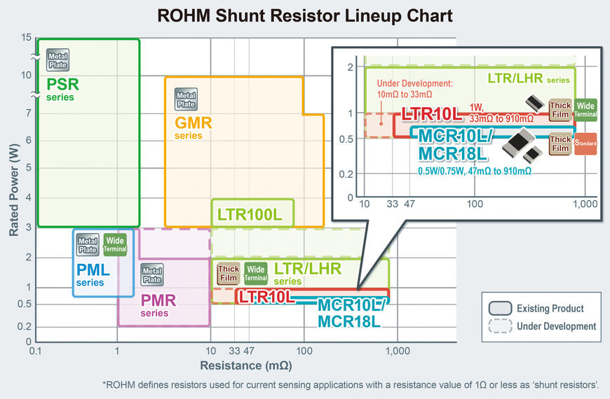 ROHM Industry’s Highest Rated Power Shunt Resistors in the 0508 Size: Contributing to Greater Miniaturization